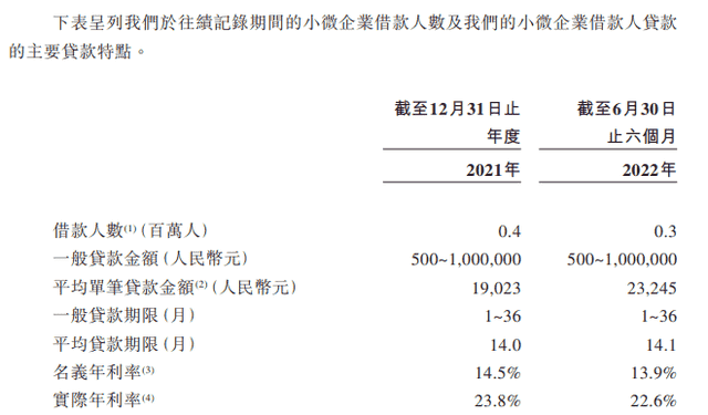 360数科赴港二次上市，实际年利率超20%，逾期率整体上升