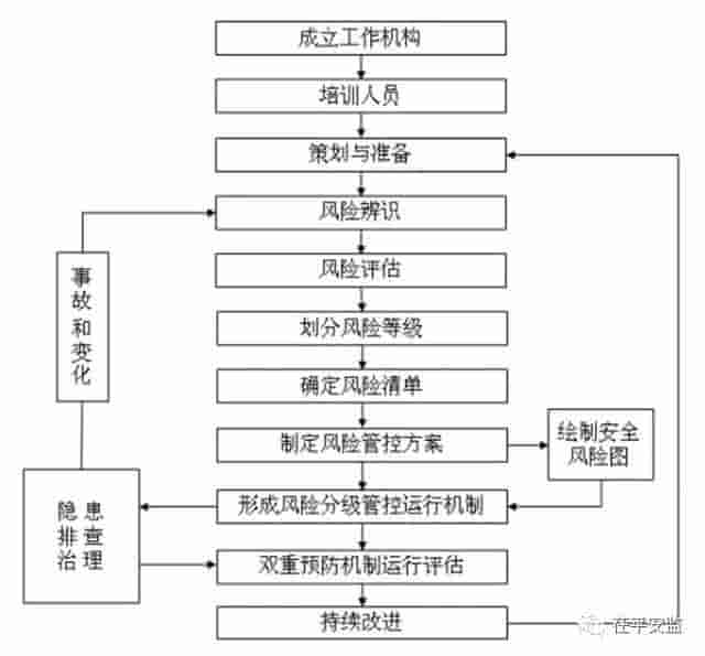 双重预防机制图文详解 安全人须看