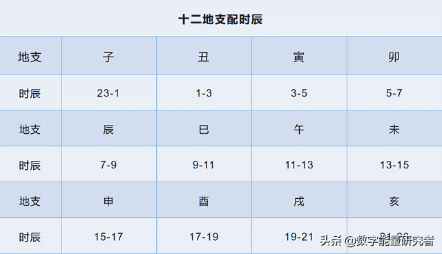 易学基础：十二地支