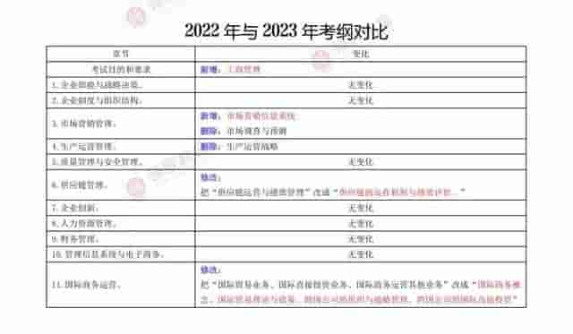 重磅！最新高经考试大纲已发布！考试大纲怎么用，今年变化......