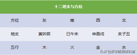 易学基础：十二地支