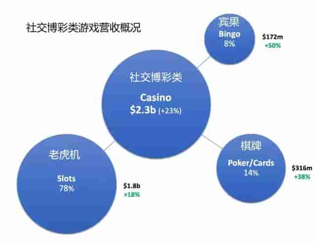 下载量触顶、Playtika争霸棋牌一哥，社交博彩类游戏的困境与破圈