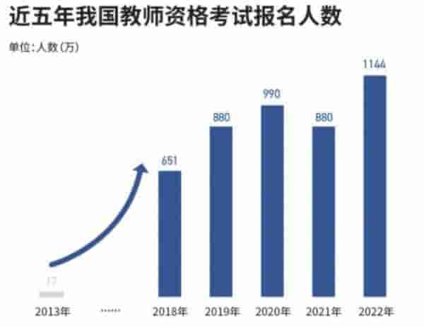 报考人数首破千万！你为什么考教资？