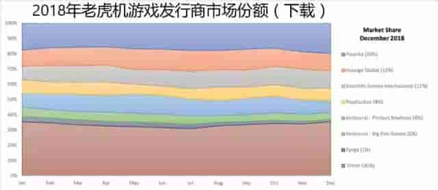 下载量触顶、Playtika争霸棋牌一哥，社交博彩类游戏的困境与破圈