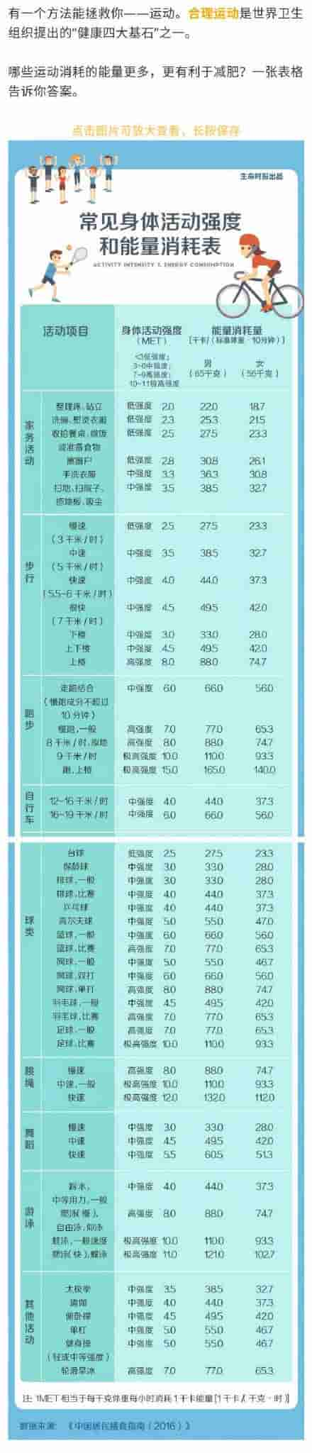 收藏！一张“常见食物热量表”