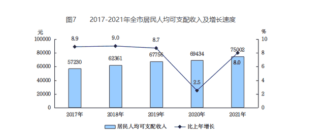 人均地区生产总值18.4万元，2021年北京经济成绩单出炉