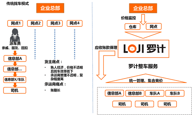 「案例篇」车货匹配的自我否定——罗计物流的转型