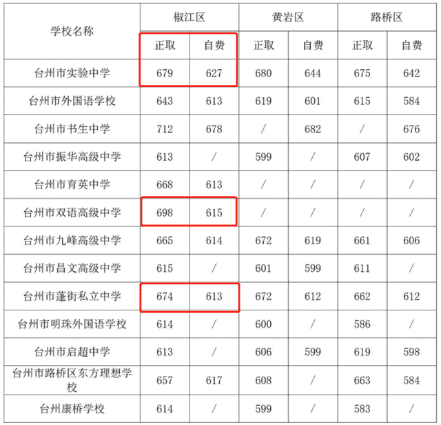 2023台州中考升学，选民办高中还是公办高中