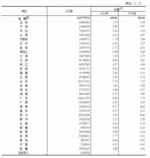 吉林省多少人口(吉林省现有常住人口24073453人)