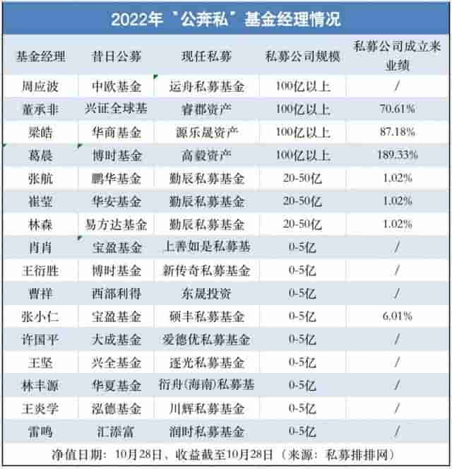 “公奔私”明星基金经理大浪淘沙：谁是长跑健将，谁跌落神坛？