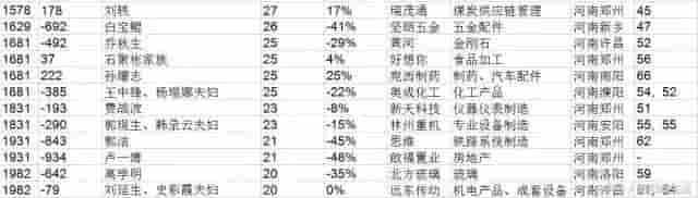 南阳这个人成河南新首富！全南阳最有钱的3个人竟是他们……