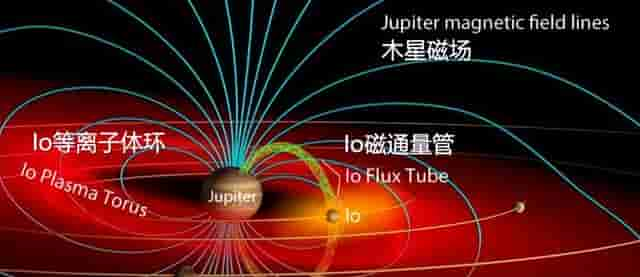 对木星磁层中等离子体径向输运的相关研究进行浅析