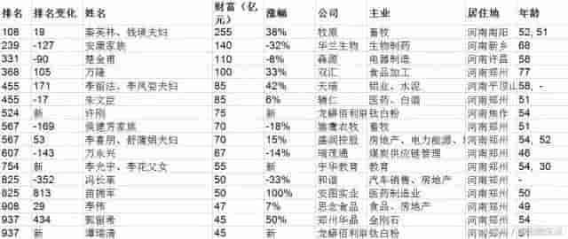 南阳这个人成河南新首富！全南阳最有钱的3个人竟是他们……