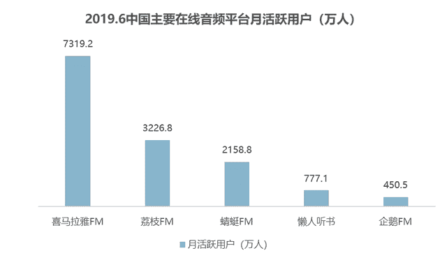 中国播客案例研究——喜马拉雅、蜻蜓FM、荔枝