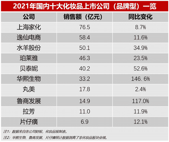 最新！中国十大美妆品牌上市公司出炉