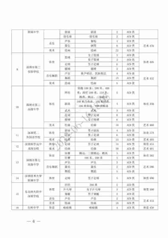 深圳66所普高获批自主招生，报名时间为6月17日-21日