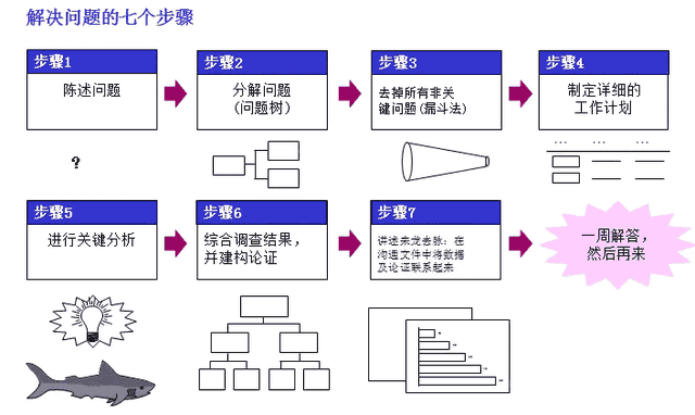 解决问题的7个方法