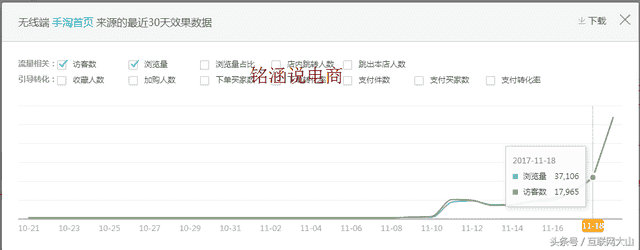 干货：手淘日访客4W+直通车爆破术，如何极致获取流量？