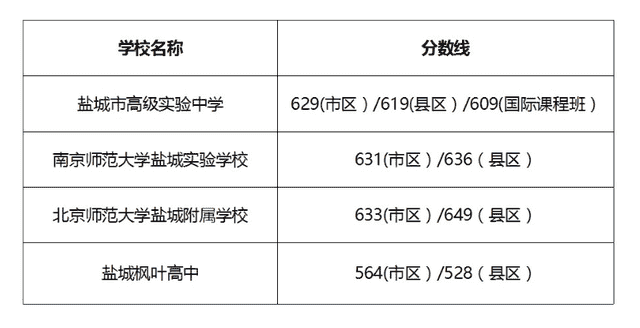 最新！高中录取分数线