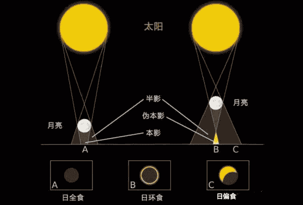 21世纪最美日环食即将上演，你知道它是怎么来的吗？