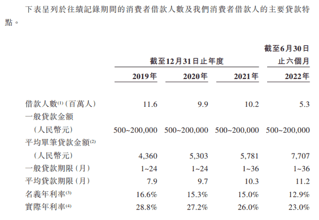 360数科赴港二次上市，实际年利率超20%，逾期率整体上升