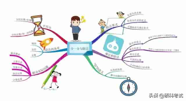 小学数学用思维导图快速认识简单的除法运算，清晰明了，家长收藏