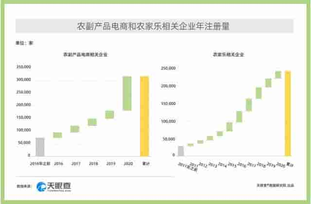 天眼查大数据：乡村振兴开新“局”这些产业或有大作为