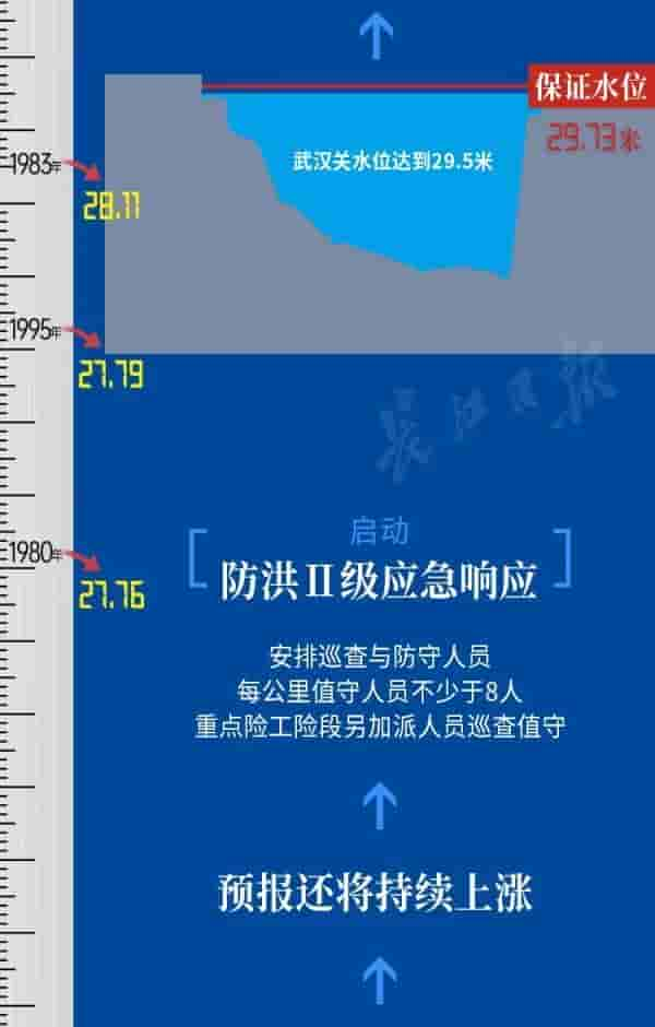 武汉关水位目前已排历史第8，意味着什么？