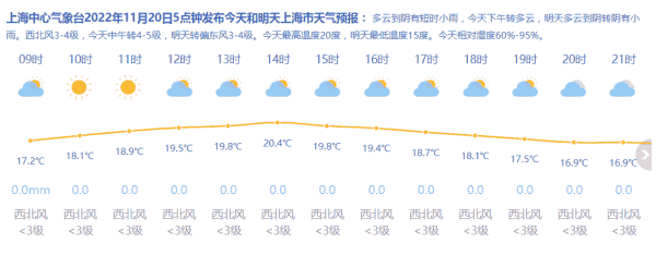 上海今天多云到阴有雨最高20度 下周天气阴雨相间