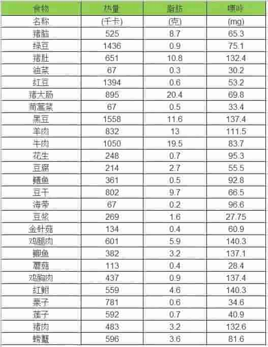 快收好！降血压、降血脂的各种食物！今天全部给你说清楚