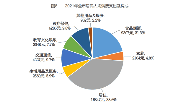 人均地区生产总值18.4万元，2021年北京经济成绩单出炉