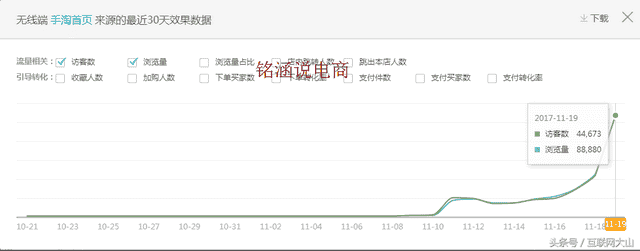 干货：手淘日访客4W+直通车爆破术，如何极致获取流量？