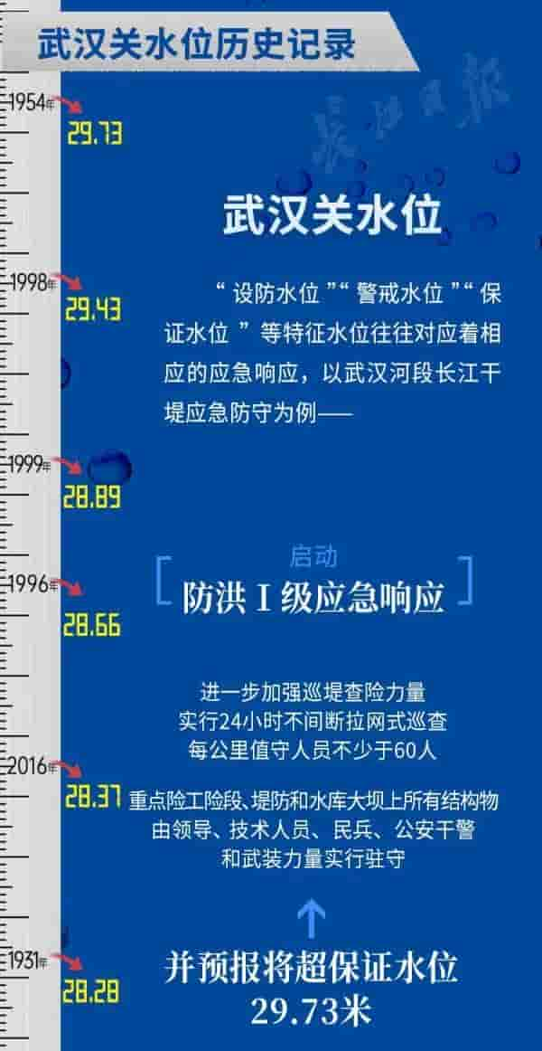 武汉关水位目前已排历史第8，意味着什么？