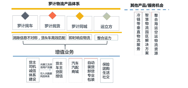 「案例篇」车货匹配的自我否定——罗计物流的转型