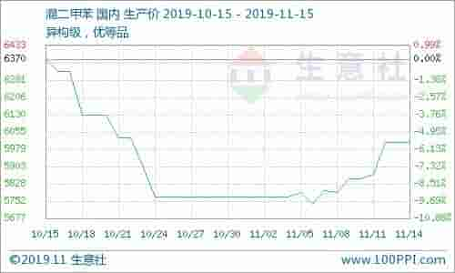 生意社：受港口低库存以及原油反弹影响 本周异构二甲苯价格继续反弹(11月9日-11月15日）