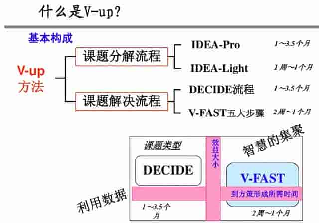 解决问题的7个方法