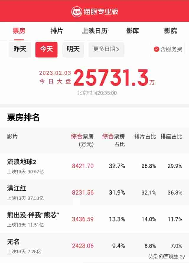 电影票房实时榜，《满江红》被反超，排片占比仍为第一