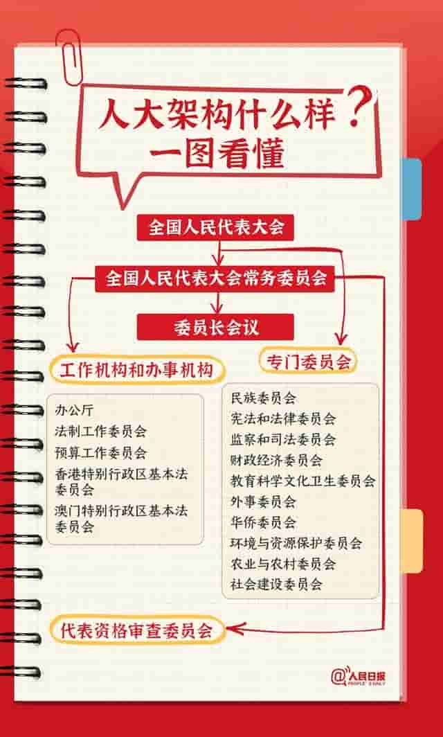 全国人民代表大会是个什么会？一起学习！