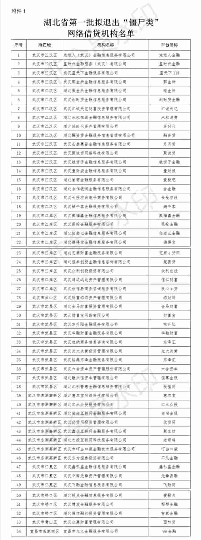 湖北公布第一批拟退出“僵尸类”网贷机构名单 几乎全在武汉