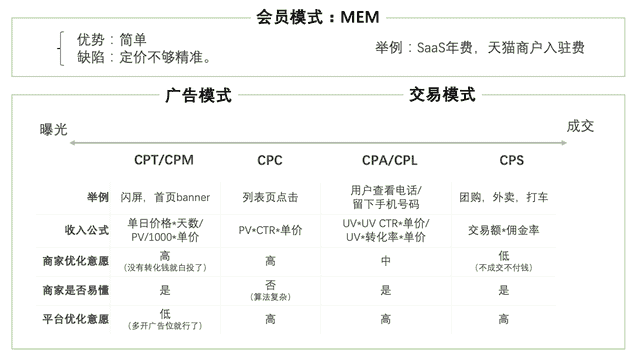 互联网商业产品入门