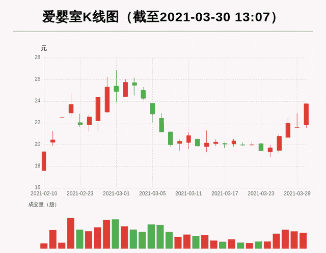 「牛人重仓」爱婴室：盘中近日首次触及涨停板，今日资金流入300.84万元；前3个交易日，主力资金净流入1794.81万元