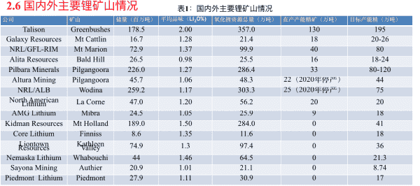 赣锋锂业副总裁：应避免一窝蜂上马锂矿项目，致锂矿价格虚高