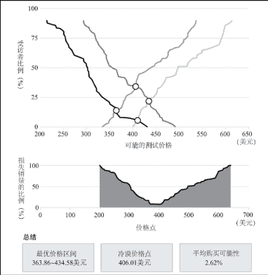 AARRR模型｜变现：如何提高企业的收入能力？