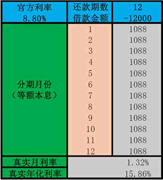 花呗分期还款，真实年化利率到底多少？