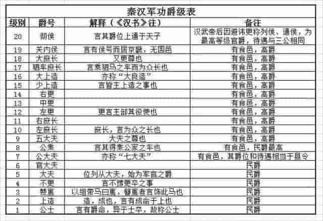 秦汉时代的爵位