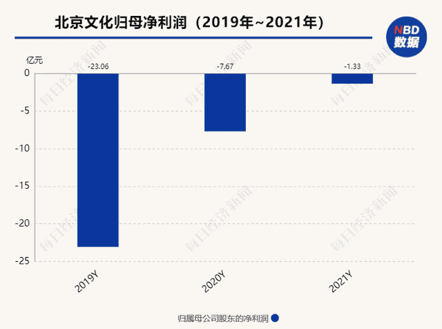 吴京、陈思诚也来追债！欠款超1.5亿元 北京文化遭4家公司起诉