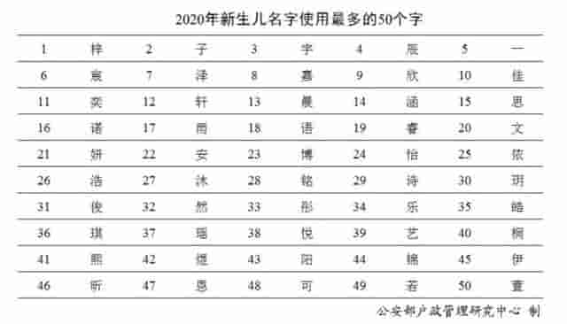 《二〇二〇年全国姓名报告》发布：新生儿名字中“梓”字使用频率最高