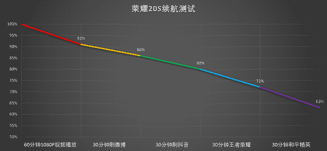 旗舰级性能，优秀的拍照体验 荣耀20S详细评测