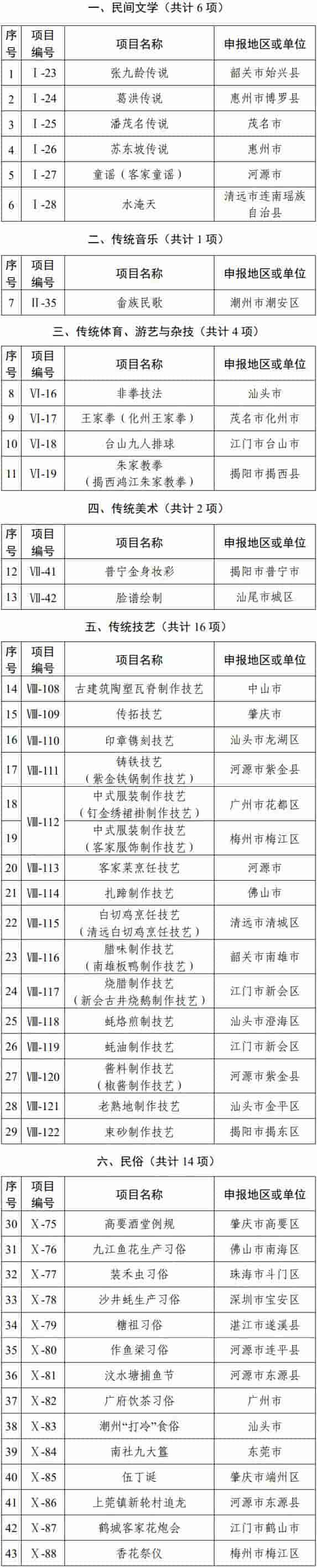 韶关新增4个省级非遗项目，张九龄传说、腊味制作技艺入选