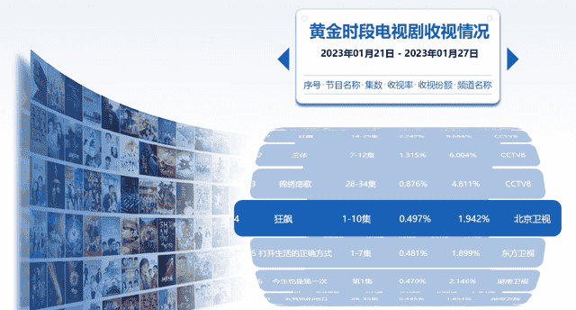 春晚40个节目，“圆桌脱口秀”收视率排第一……